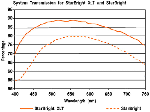 starbright xlt