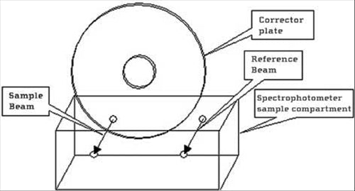 8 Corrector Plate Transmission