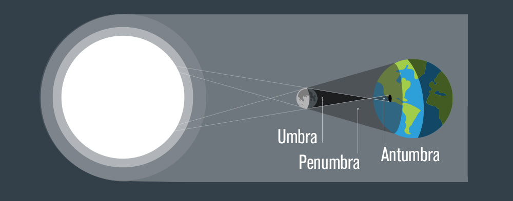 Annular Solar Eclipse Diagram