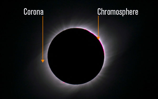 Corona and Chromosphere