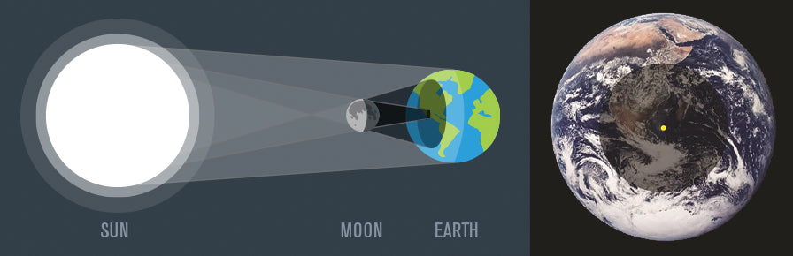 What happens during a solar eclipse