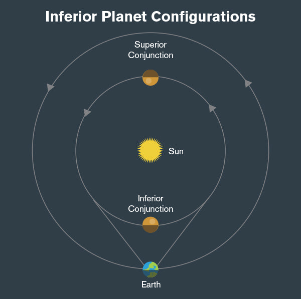 Inferior Planet Conjunction 