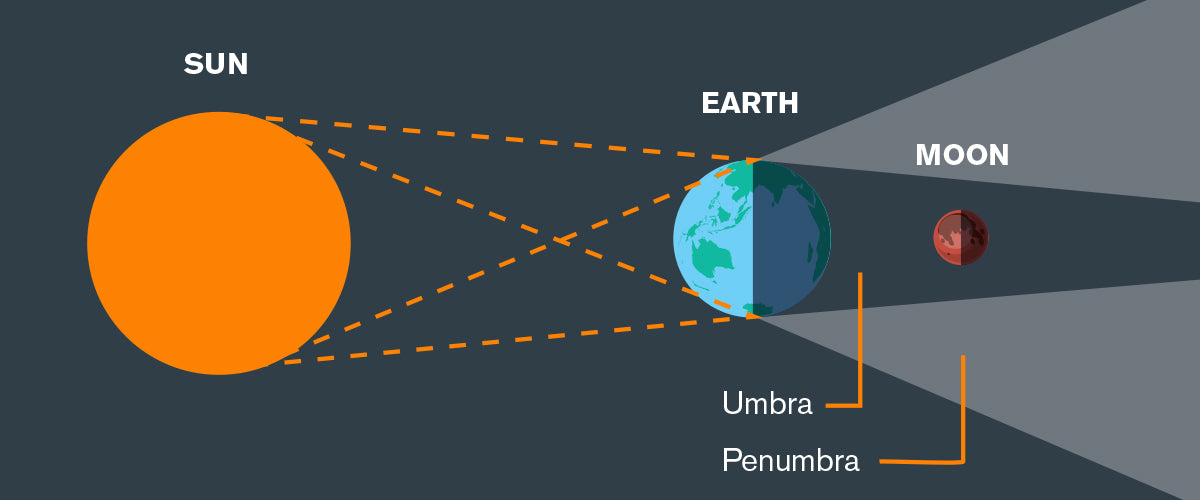 Alunar eclipse is when the Earth comes between the Sun and the Moon and covers the Moon with its shadow