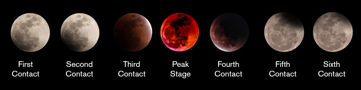 Lunar Eclipse Stages