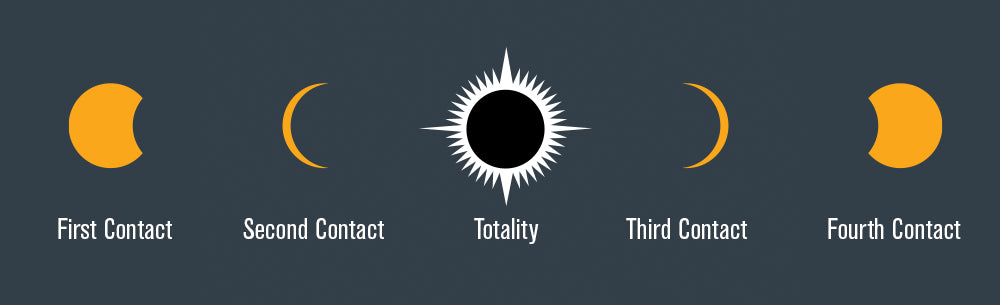 Five stages of an eclipse