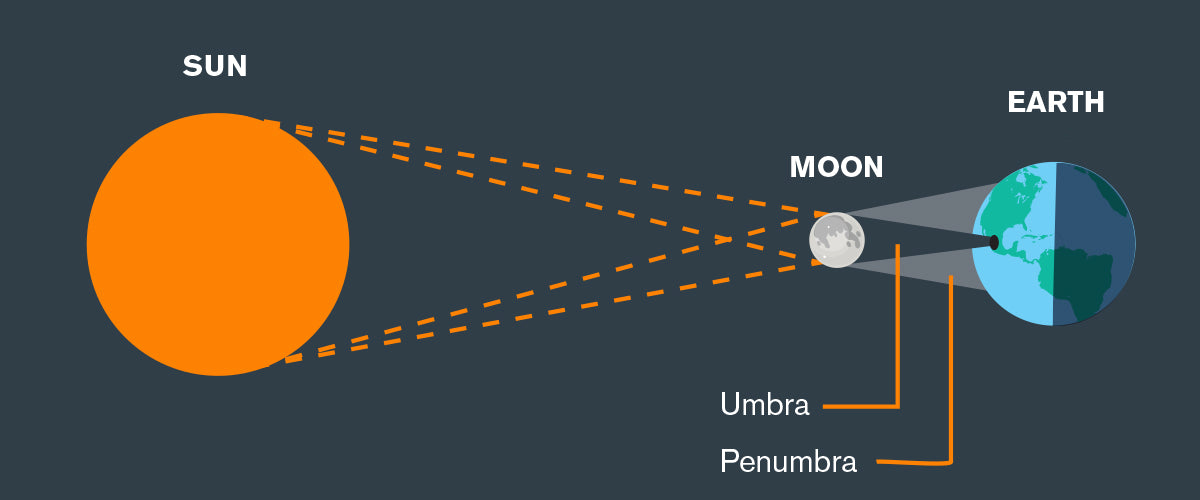 A solar eclipse can only occur during a New Moon when the Moon moves between Earth and the Sun, forming a straight line.