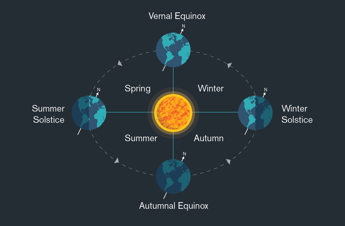 Solstices and Equinoxes What Every Amateur Astronomer Needs to Know