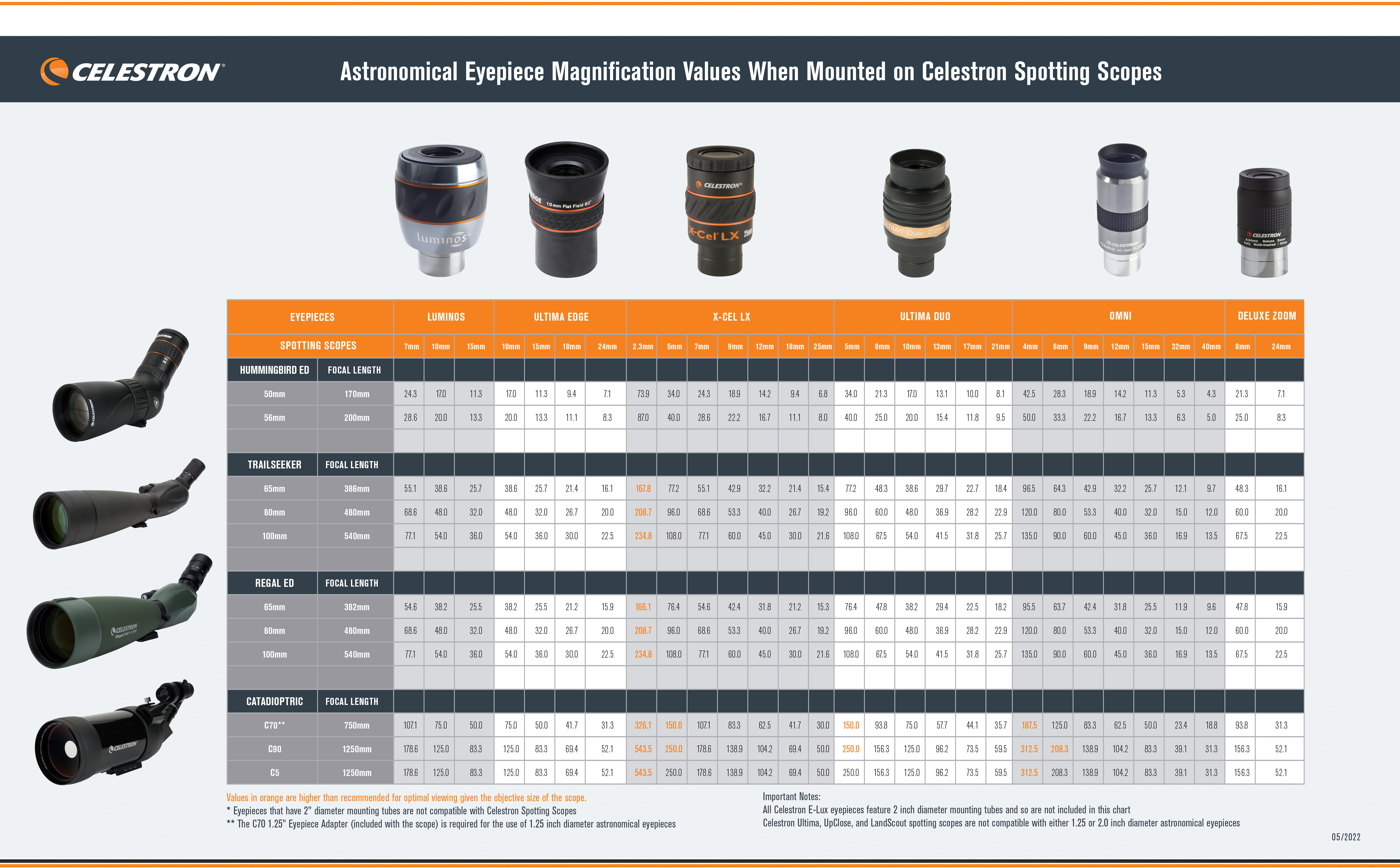 Astronomical Eyepieces with Spotting Scopes