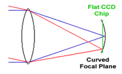 Véritable qualité d'astrographe