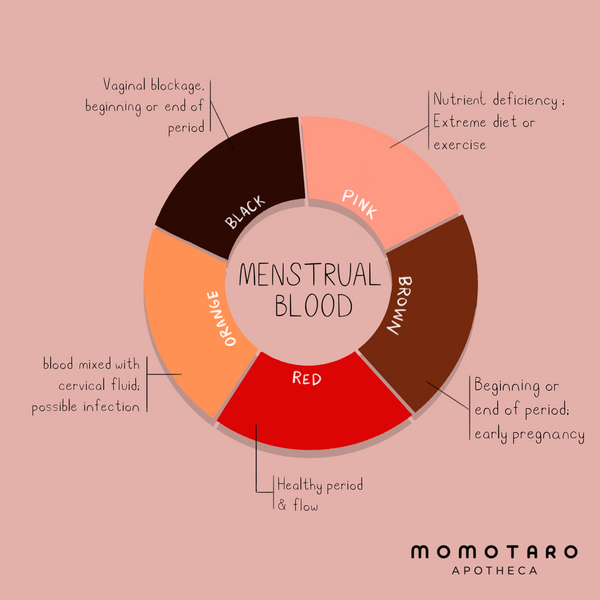 What the Color of Your Period is Telling You – Momotaro Apotheca