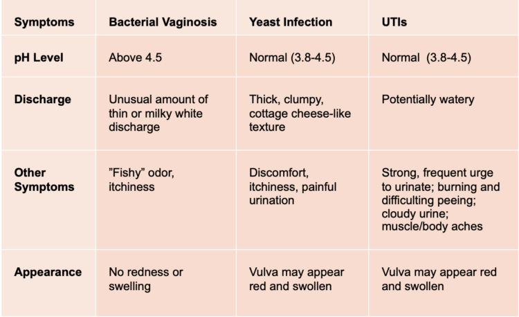 Comparing the symptoms of BV vs UTIs vs Yeast Infections graph