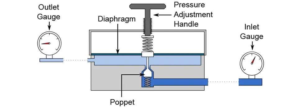 Image diagram of how a fuel regulator works from Wikipedia