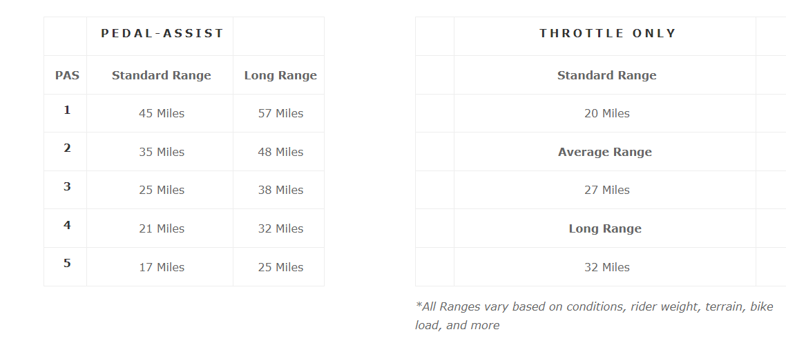 Rambo Ranger range chart, pedal assist vs throttle only