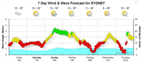 Sydney weather can be unpredictable for fishing