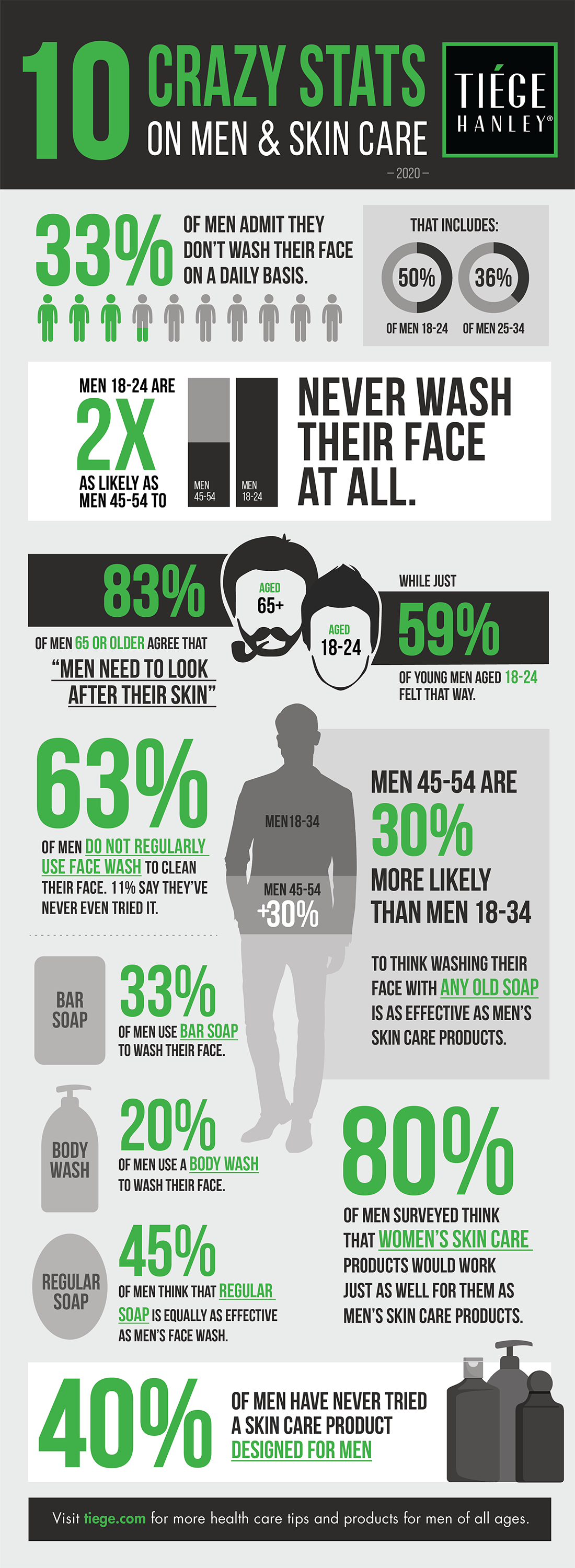 Infographic showing mens skin care survey results