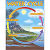 Ο κύκλος του νερού