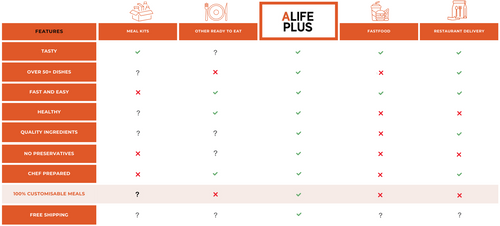 A Life Plus vs other premade home delivery meal plans graphic.png__PID:a3147fab-b1eb-457a-95fb-8c4ef0d39c24