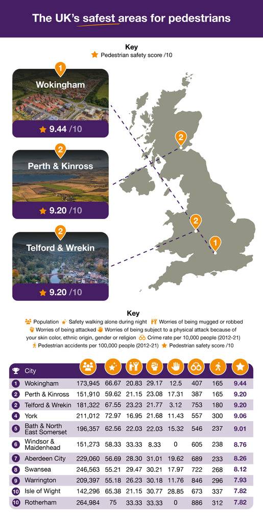 Infographic of safest areas for pedestrians in the UK