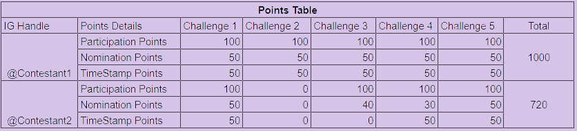 Saathi Sustainability challenge 2022 Points table sample