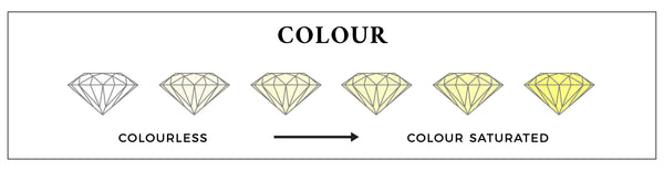 Diamond Colour