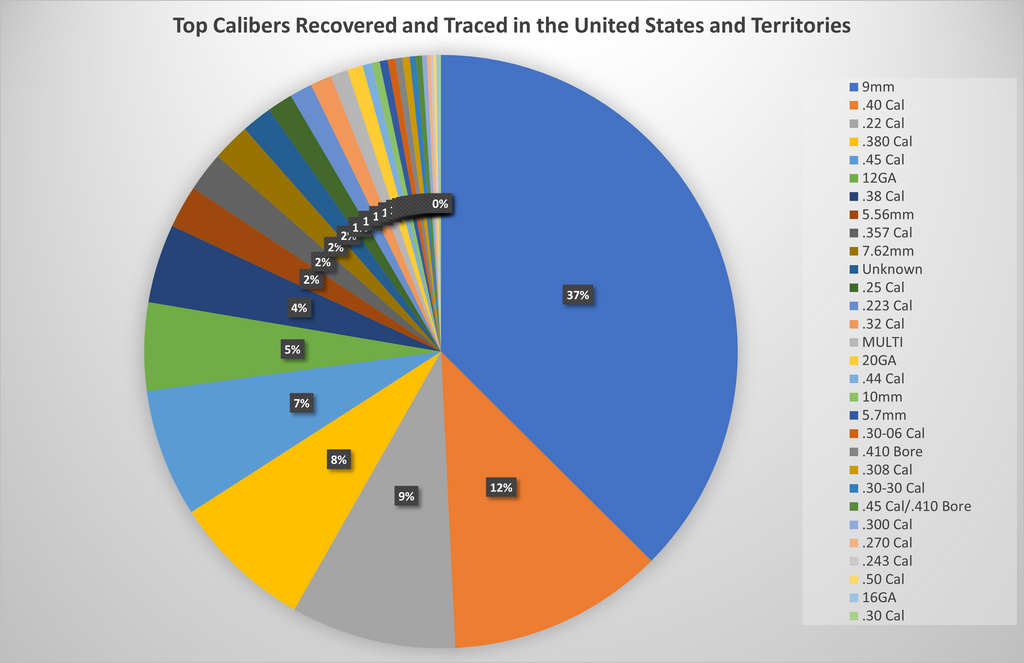 Top Calibers Recovered and Traced in the United States and Territories