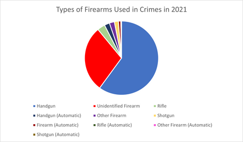 Types of Firearms Used in Crimes in 2021