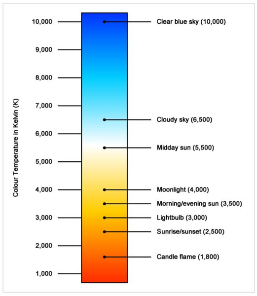 https://gl-led-llc.myshopify.com | Color Temperature Scale