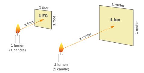 https://gl-led-llc.myshopify.com | Footcandle vs Lumens