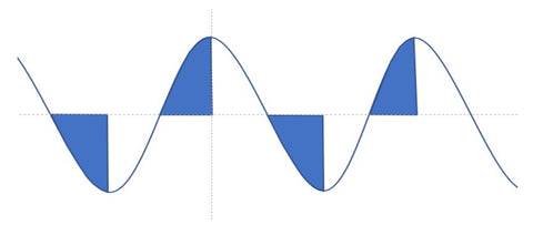 A diagram showing input power cut at the end of each cycle by Trailing-edge dimming