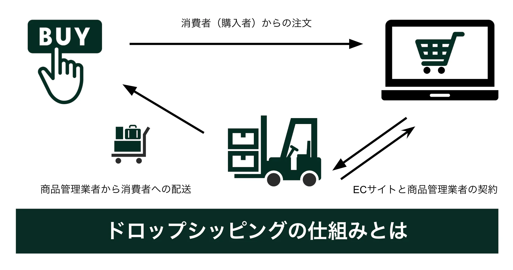 ドロップシッピングの仕組み概念図