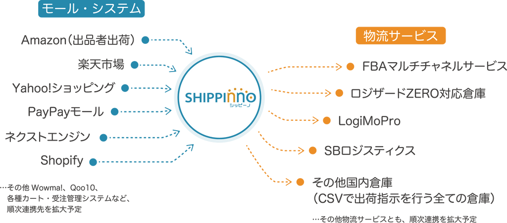 Shopifyの受注 出荷業務を自動化 シッピーノ がクリエイティブな時間をつくります アプリ Shopify 日本