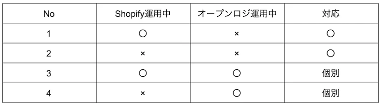 オープンロジとShopify連携のユーザーを説明