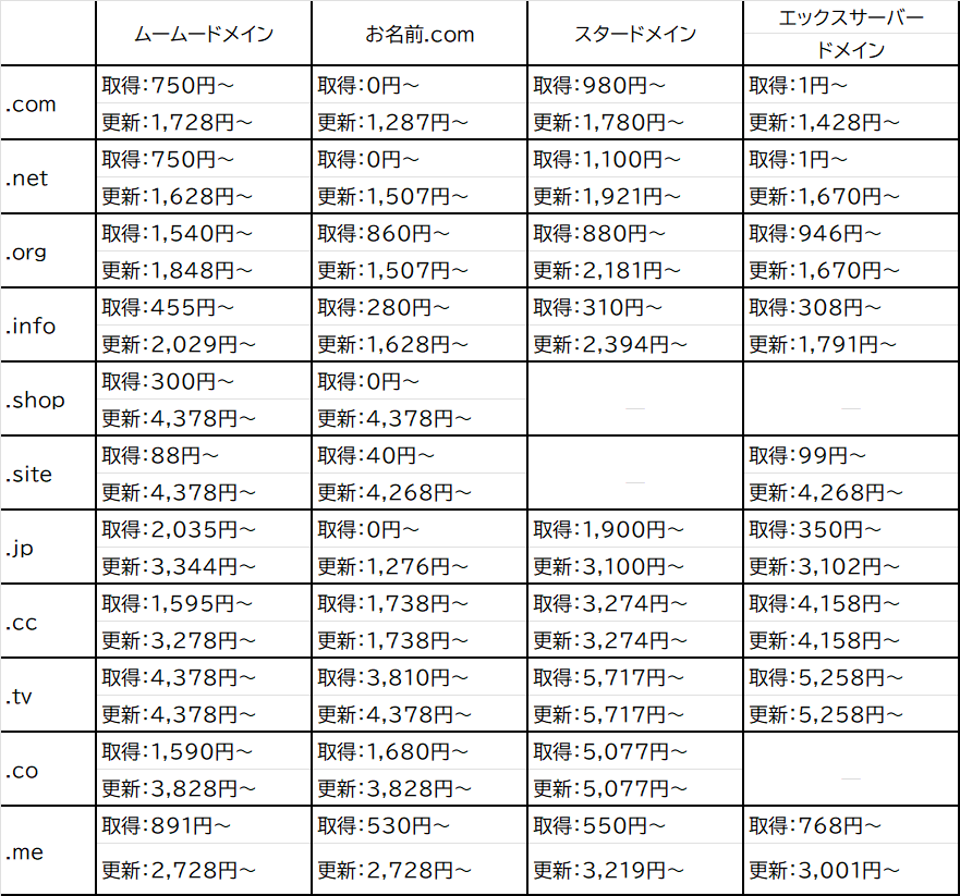 ドメイン料金比較表