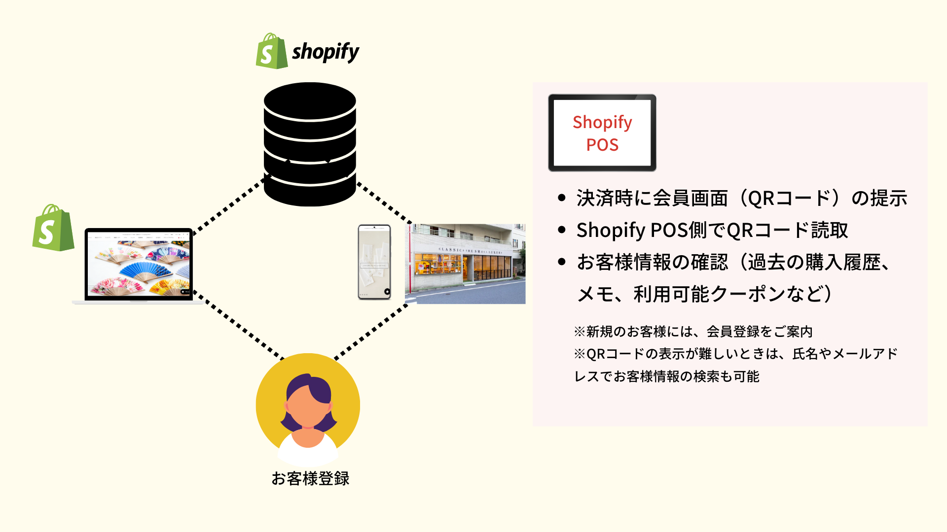 会員登録訴求の関係図