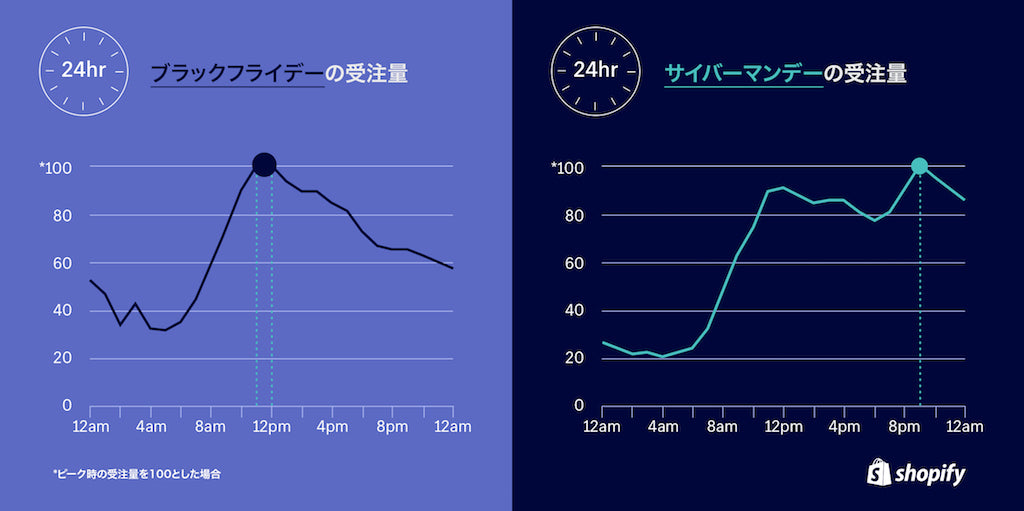 売上時間帯にピーク