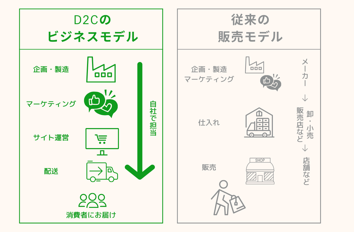 D2Cと従来のビジネスモデルの違い