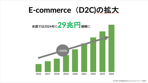 E-commerce（D2C）の拡大