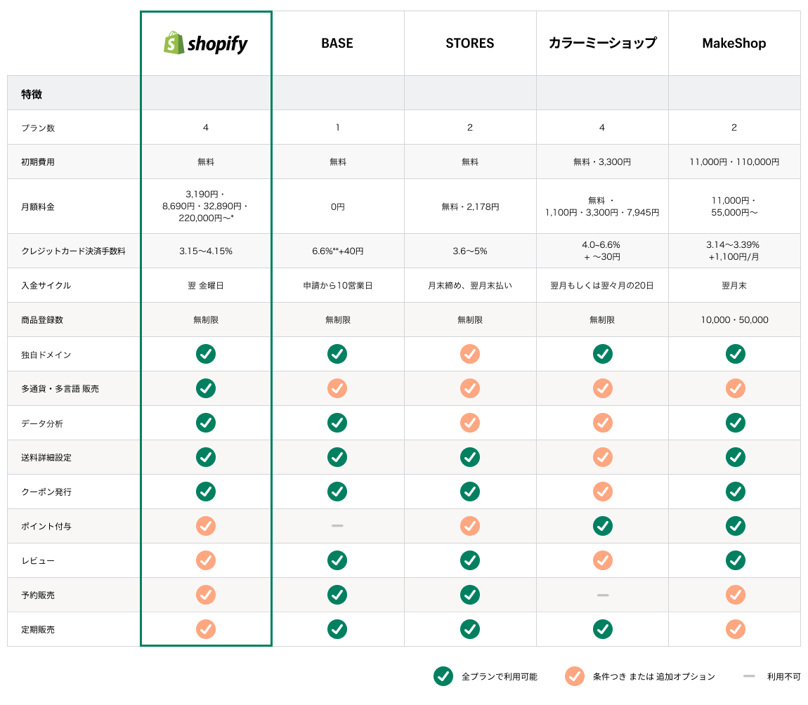 徹底比較 ネットショップを開設したい おすすめサービスは 日本 22年版 Shopify 日本