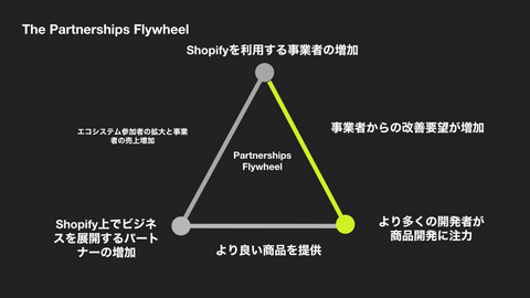 The Partnerships Flywheel of Shopify