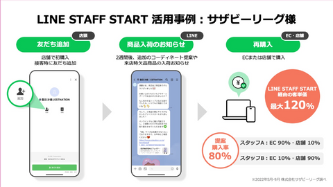 LINE STAFF START 活用事例