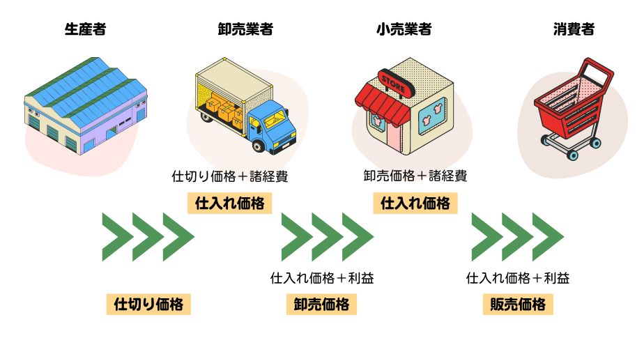 物流と仕切り価格や仕入れ価格