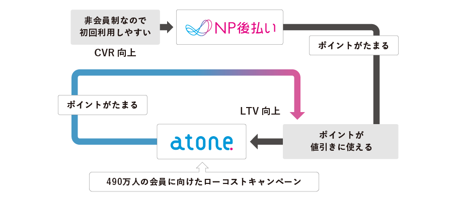 既存顧客のリピート率向上とLTV強化