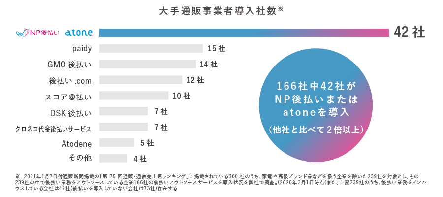 国内後払い市場のパイオニア