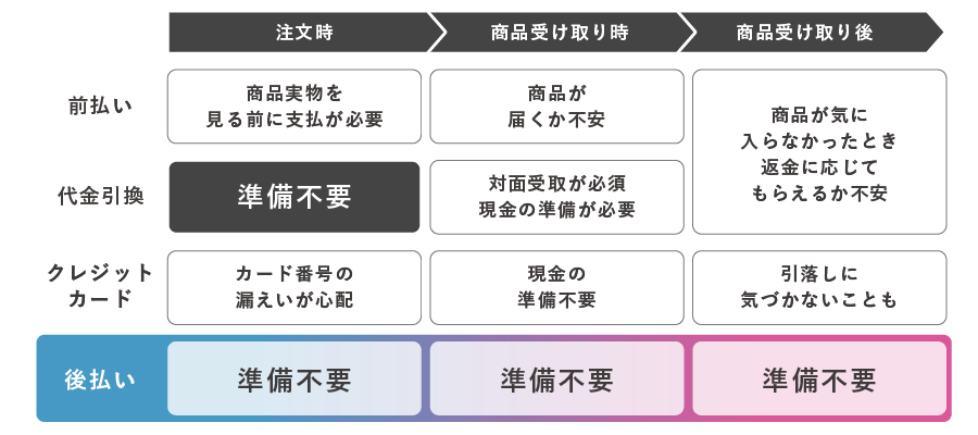 他決済と比較した後払いの特徴