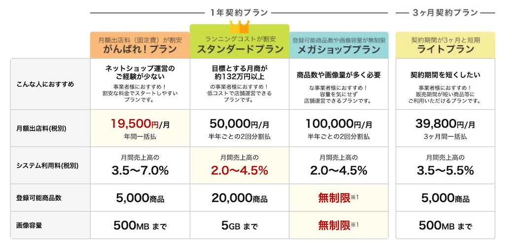 楽天市場のプラン一覧