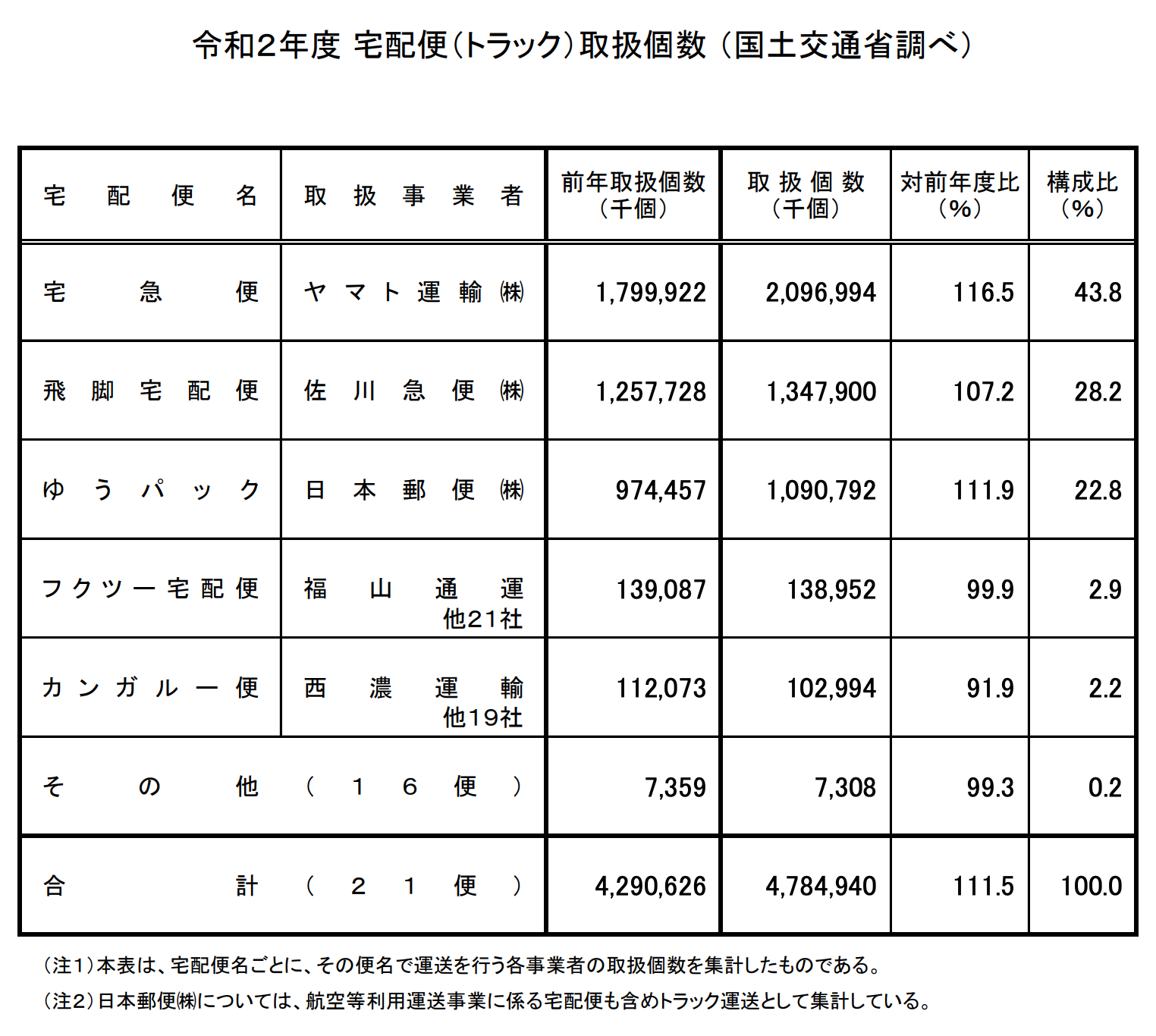 宅配便で発送 送料無料 レターパックプラス 520円 × 100枚 新品