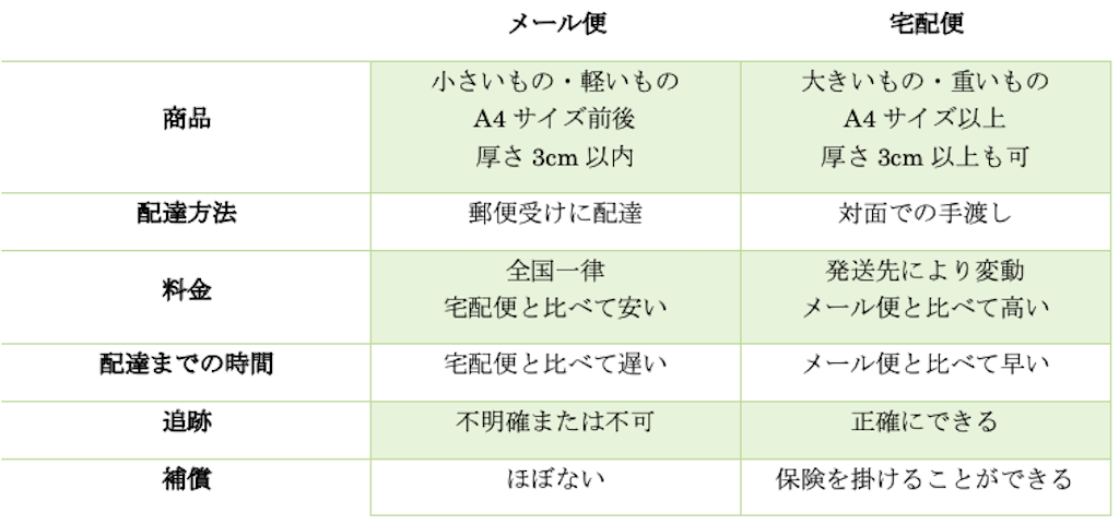 ゆうパックの料金は 国内配送法の比較ガイド 2021年版 日本