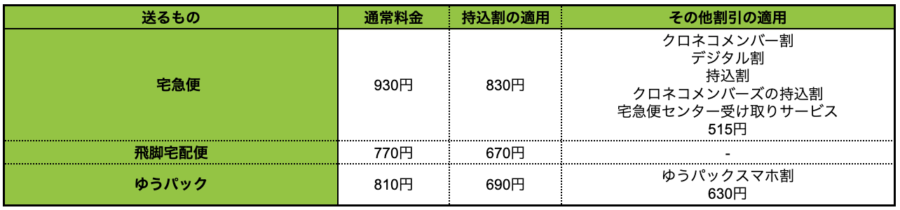 割引適用後の送料の例