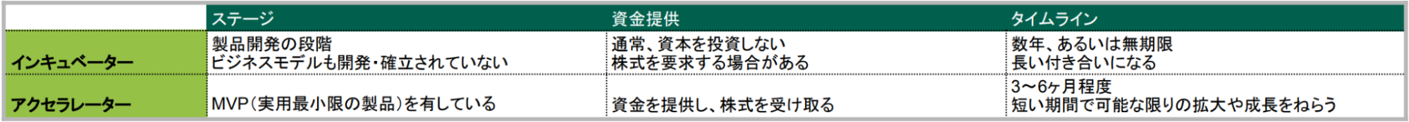 アクセラレーターとインキュベーター