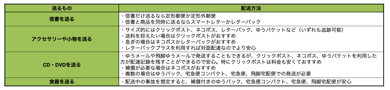 アイテムで配送方法を選ぶ